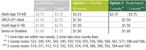 Have an Opinion on Sound Transit Fare Simplification? | Go Redmond