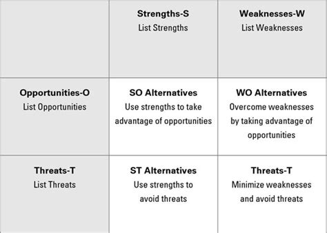 Develop Your Strategic Alternatives from SWOT - dummies