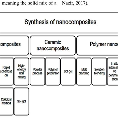 Nano-composite fabrication techniques 2.3.1 Polymer matrix nanocomposites | Download Scientific ...