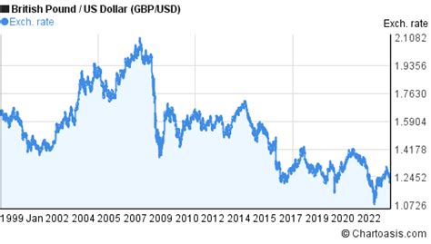 Historical British Pound-US Dollar chart. GBP/USD graph