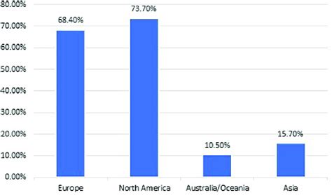 Percentage of randomized controlled trials involved in each continent. | Download Scientific Diagram