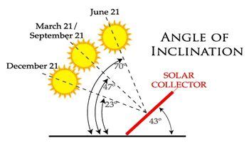 Photovoltaic Tutorial: Calculating the Sun's Path and Solar Array Orientation | Por do sol ...