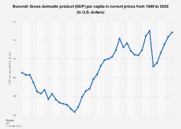 Burundi - gross domestic product (GDP) per capita 1989-2029 | Statista