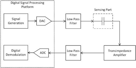 Digital signal processing block diagram | Download Scientific Diagram