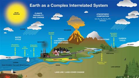 NASA SVS | Earth System Diagram