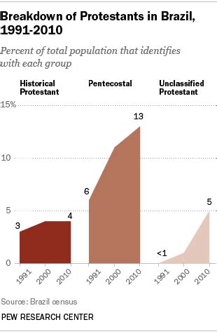 Brazil’s Changing Religious Landscape | Pew Research Center