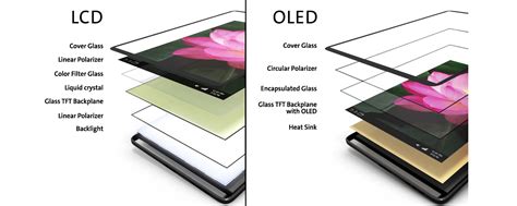 OLED Display Panel Technology | LCD vs. OLED Technology | Corning
