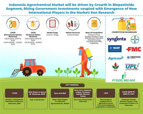 Indonesia Agrochemicals Market: Ken Research