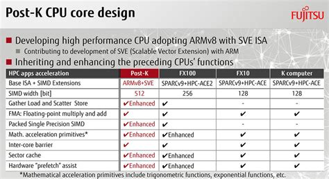 Ein ARM-Prozessor aus dem Hause Fujitsu