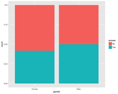 r - Side-by-side bar chart with columns proportional by group (relative ...