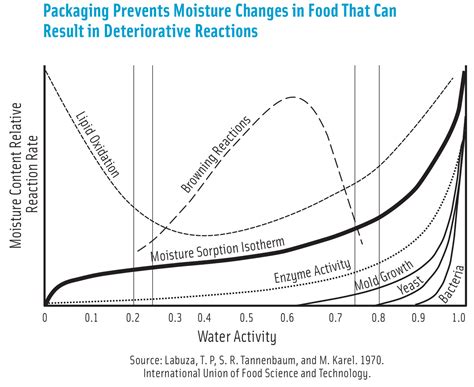 Controlling Moisture in Foods Using Packaging - IFT.org