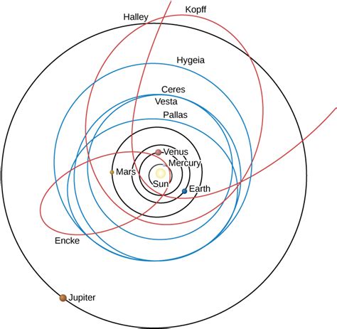 3.4 Orbits in the Solar System – Douglas College Astronomy 1105