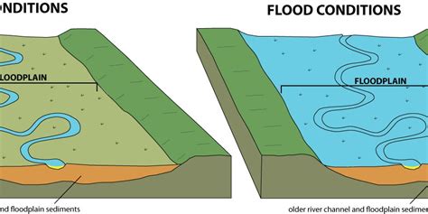 Floodplain Meaning