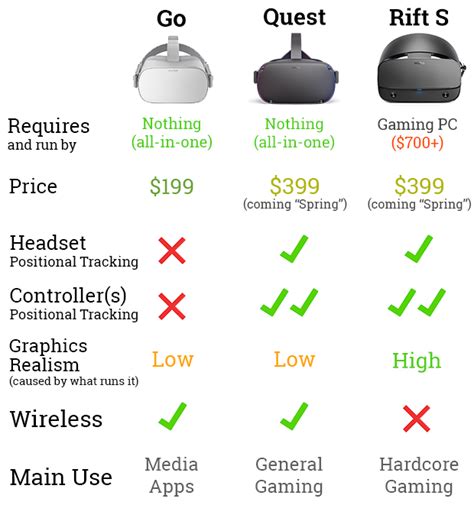 Oculus Headsets Lineup Explained: What's The Difference Between Rift S, Quest, And Go?