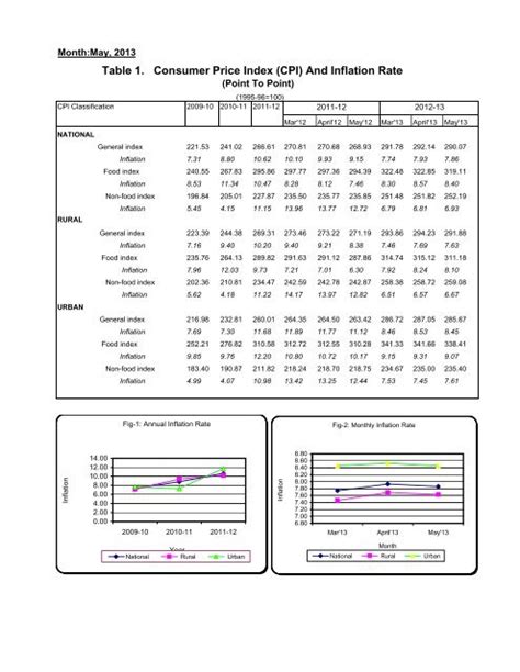 Table 1. Consumer Price Index (CPI) And Inflation Rate - Bbs.gov.bd