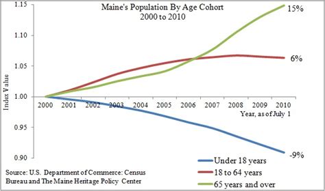 Maine’s Population Shrinking and Aging – Maine Policy Institute