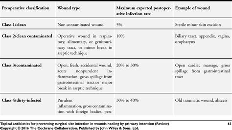 Surgical Wound Classification Poster | Hot Sex Picture