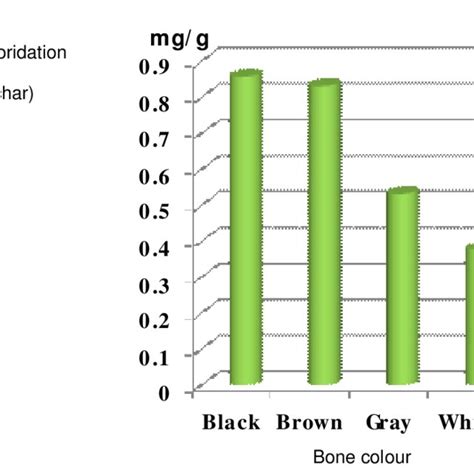 (PDF) OPTIMISATION OF BONE CHAR PRODUCTION USING THE STANDARD ...