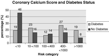 When CAC score was divided into five severity scales (minimal, mild,... | Download Scientific ...