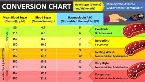 Blood Glucose or Sugar Level chart. Blood Glucose to HbA1c value ...