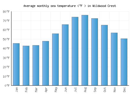 Wildwood Crest Weather averages & monthly Temperatures | United States ...