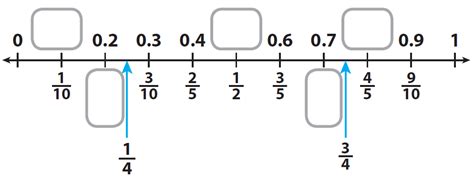 Résolution d'un problème : les fractions