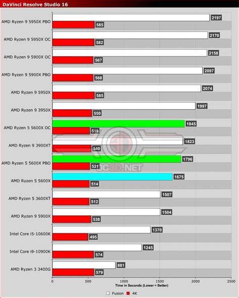 AMD Ryzen 5 5600X Review - OC3D