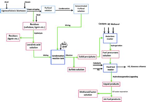 Flowsheet of the integrated 1000 tonne/a bio-jet fuel production system ...