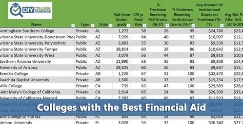 50-50 Highlights: Colleges with the Best Financial Aid - Do It Yourself College Rankings | How ...