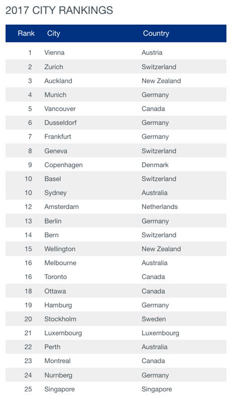 Toronto ranked second best city in North America for quality of living ...