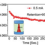 The data stability of FeOx based memristor after electroforming by ...