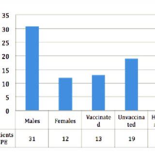 Characteristics of patients diagnosed with SSPE at the Pediatric Unit... | Download Scientific ...