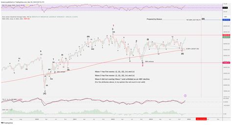 DJ:DJI Chart Image by breeze — TradingView