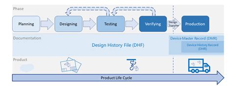 Judy Hou » Medical Device- Design Control Documentation (DHF, DMR, DHR)