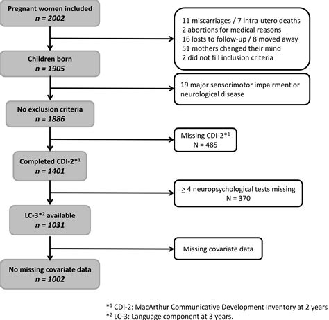 Predicting changes in language skills between 2 and 3 years in the EDEN mother–child cohort [PeerJ]