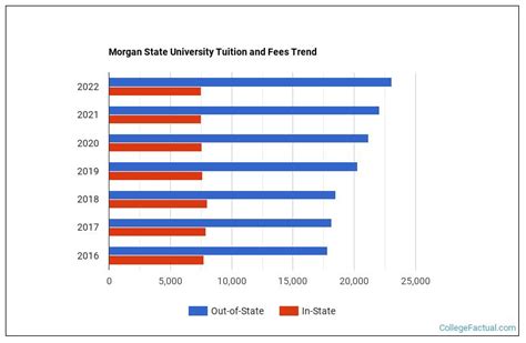 Morgan State University Tuition & Fees