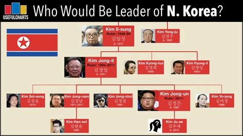 Kim Jong-un Family Tree - YouTube