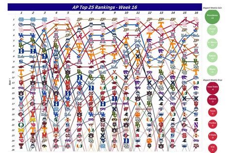 AP Top 25 Rankings Chart - Week 16 : r/CollegeBasketball