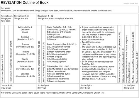 Revelation Outline – Growing Godly Generations