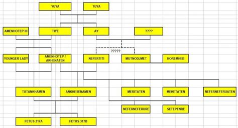 Royal Family, Ancient Egypt Family Tree | History Forum