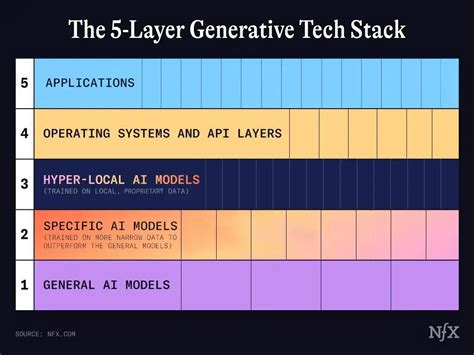 Generative AI Market Map and 5-Layer Tech Stack