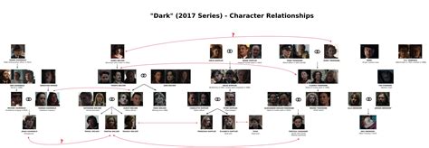 [x-post DarkTV] Infographic on Families and Character Relationships with Pictures - no major ...