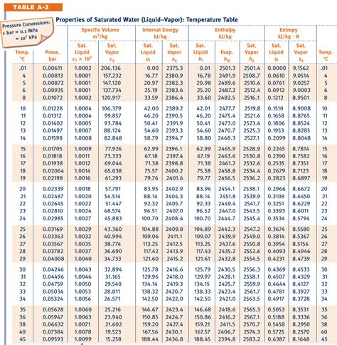 Properties Of Saturated Water Pressure Table - Infoupdate.org