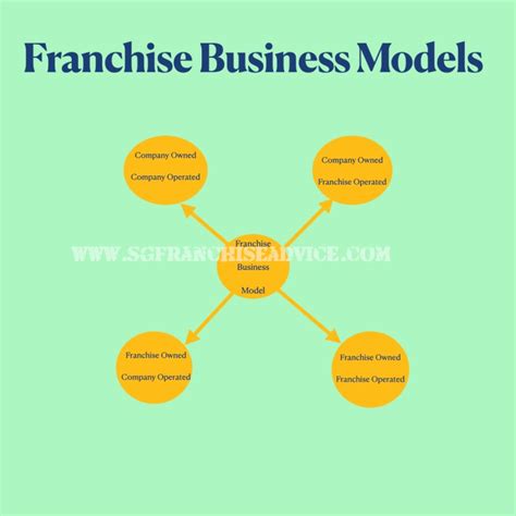 Every Franchise Model Explained In Detail. Find Best One For You In 2020