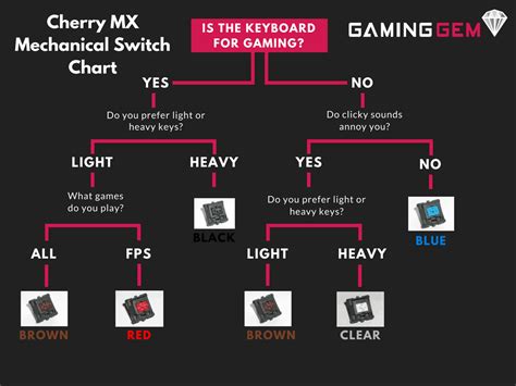 Cherry MX Mechanical Switch Guide (With Sounds)