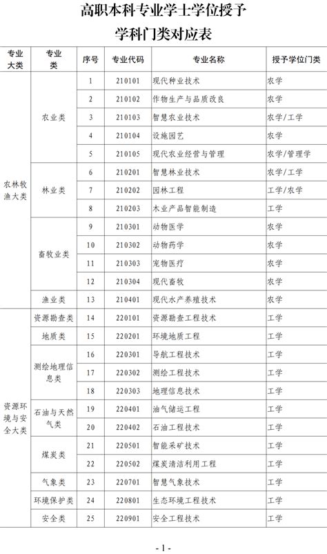 【教育关注】高职本科专业学士学位授予学科门类对应表_管理_初审_罗国钊