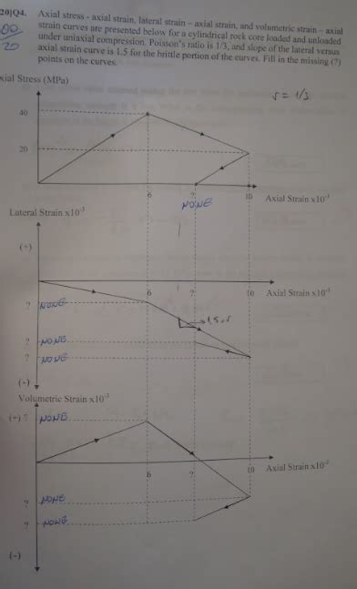 Solved 201Q4. Axial stress - axial strain, lateral strain - | Chegg.com