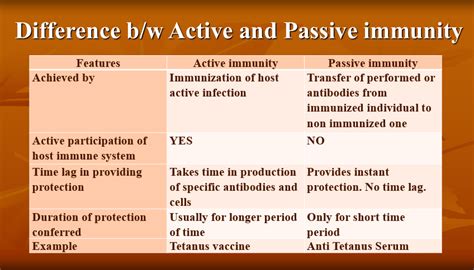 Distinguish between Active Immunity and Passive Immunity