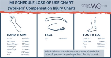 Workers Comp Settlement Chart