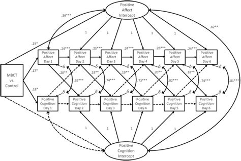 Final autoregressive latent trajectory model of the influence of... | Download Scientific Diagram